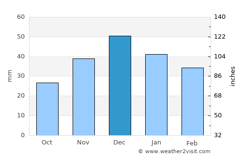 Kerch average rain in December