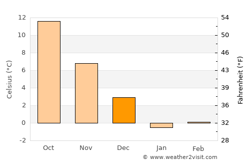 Kerch average temperature in December
