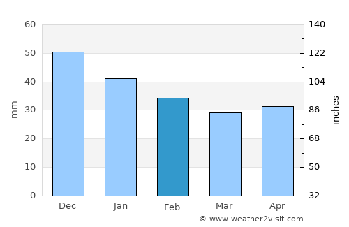 Kerch average rain in February