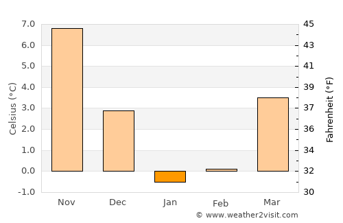 Kerch average temperature in January