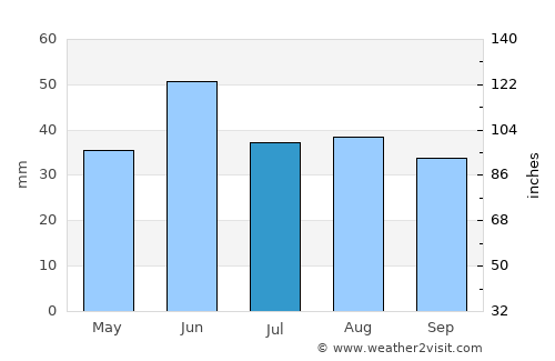 Kerch average rain in July