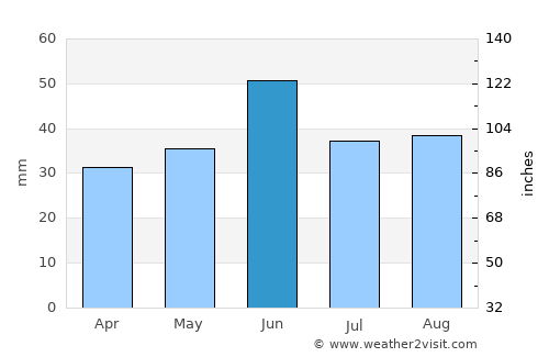 Kerch average rain in June