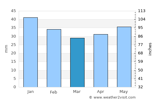 Kerch average rain in March