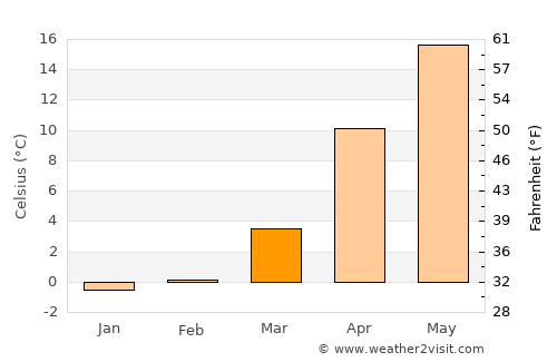 Kerch average temperature in March