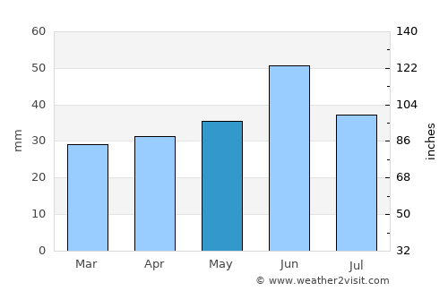 Kerch average rain in May