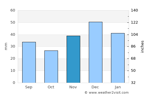 Kerch average rain in November