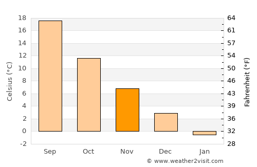 Kerch average temperature in November