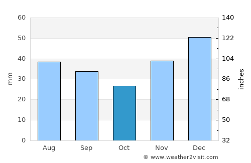 Kerch average rain in October