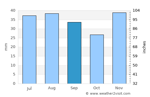 Kerch average rain in September