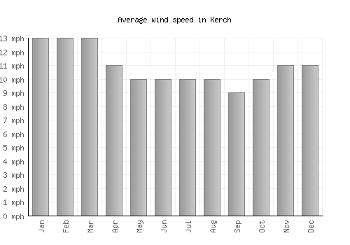 Kerch average winspeed by month (mph)