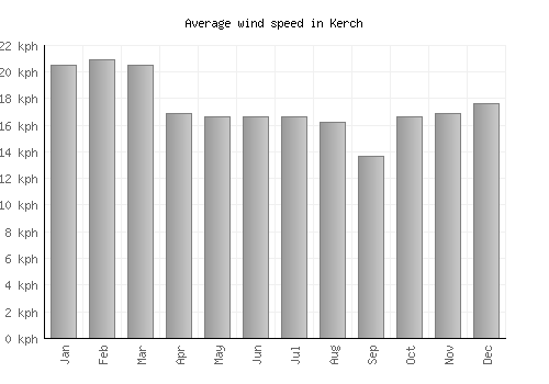 Kerch average winspeed by month (km/h)