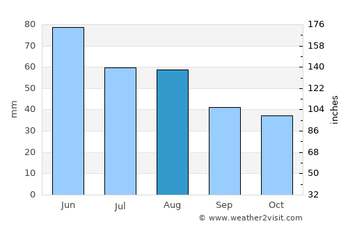 Kerecsend average rain in August