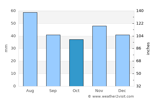 Kerecsend average rain in October