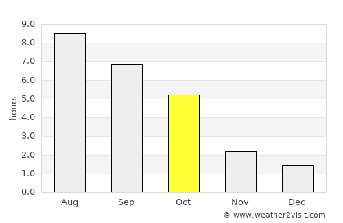 Kerecsend average rain in October