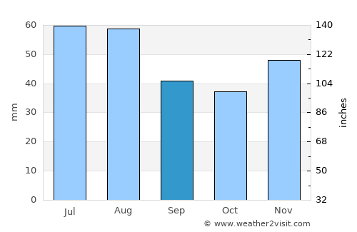 Kerecsend average rain in September
