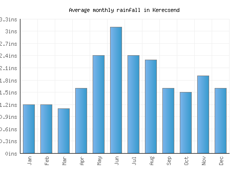 Kerecsend monthly rainfall chart (inches)