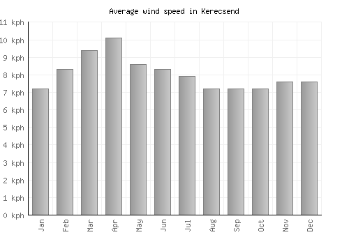Kerecsend average winspeed by month (km/h)