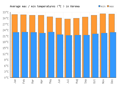 Kerema average minimum / maximum temperatures (Celsius)