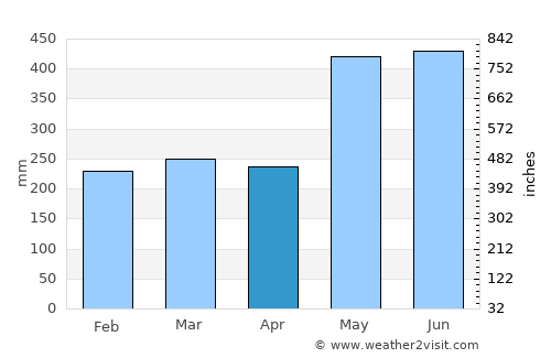 Kerema average rain in April