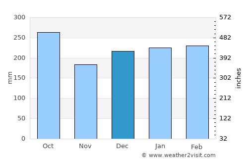 Kerema average rain in December