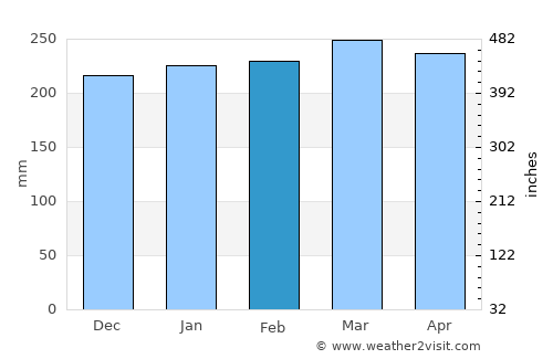 Kerema average rain in February