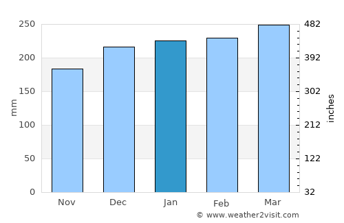 Kerema average rain in January