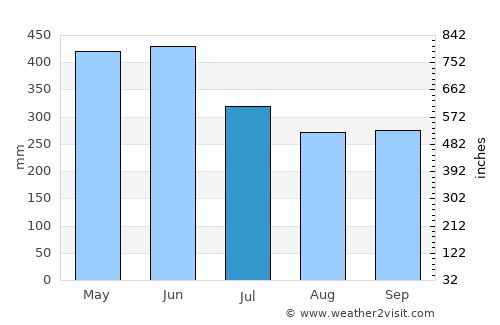 Kerema average rain in July