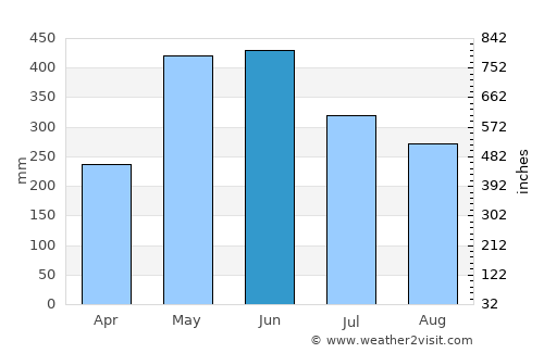 Kerema average rain in June