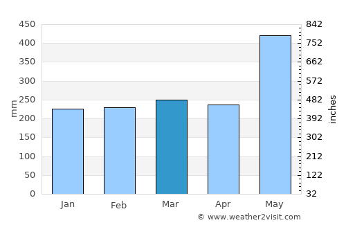 Kerema average rain in March