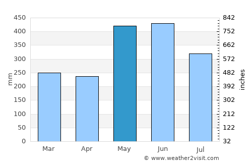 Kerema average rain in May