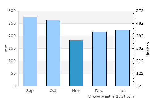 Kerema average rain in November
