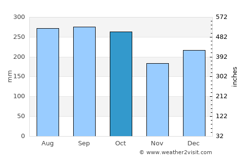 Kerema average rain in October