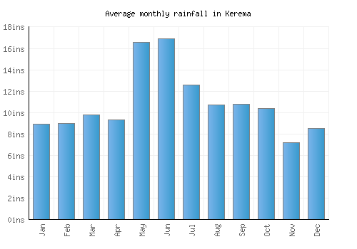 Kerema monthly rainfall chart (inches)