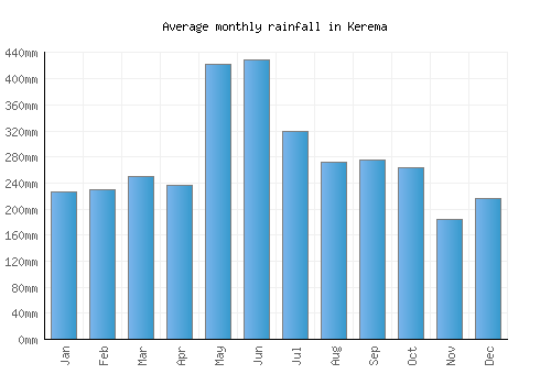 Kerema monthly rainfall chart (mm)