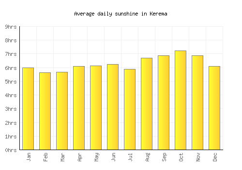 Kerema average daily sunshine chart