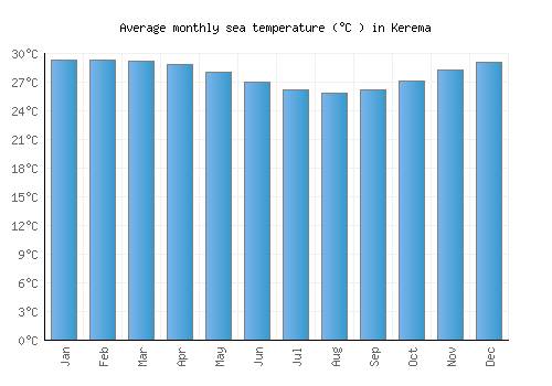 Kerema average sea temperature chart (Celsius)