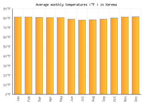 Kerema average temperature chart (Fahrenheit)