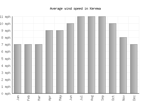 Kerema average winspeed by month (mph)