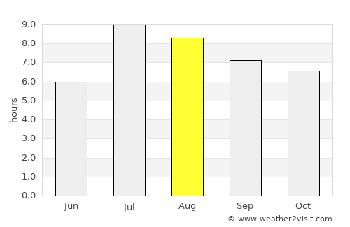 Keren average rain in August