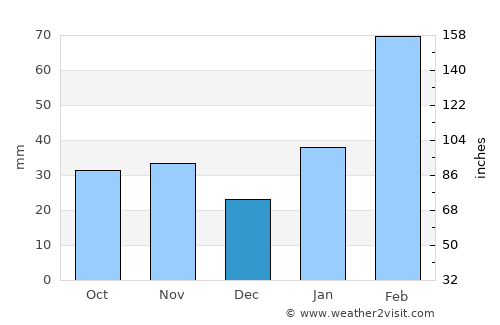 Keren average rain in December