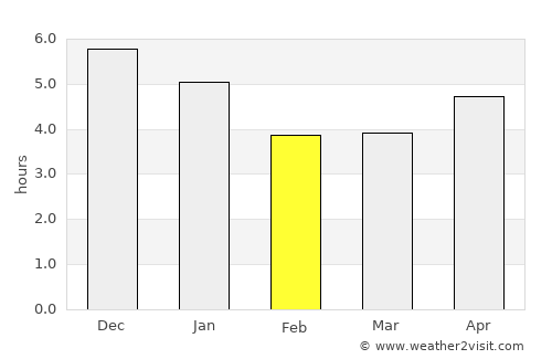Keren average rain in February