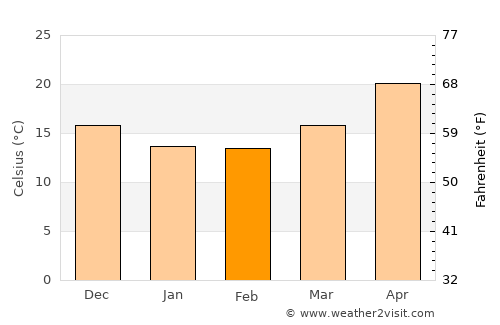 Keren average temperature in February