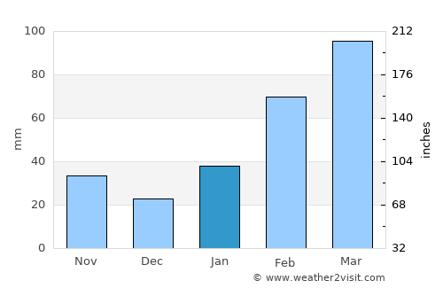 Keren average rain in January