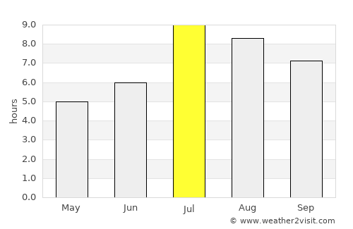 Keren average rain in July