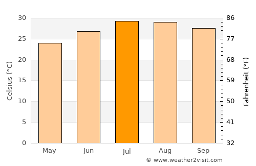 Keren average temperature in July