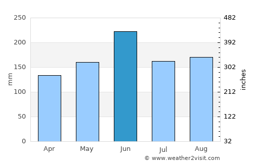 Keren average rain in June