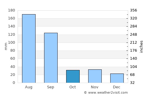 Keren average rain in October