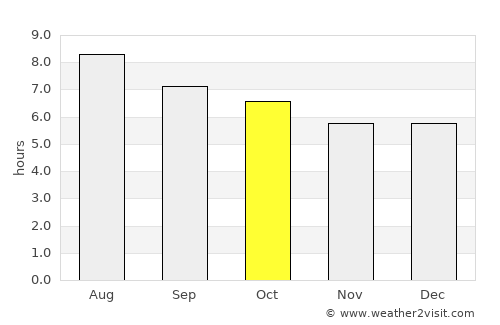 Keren average rain in October