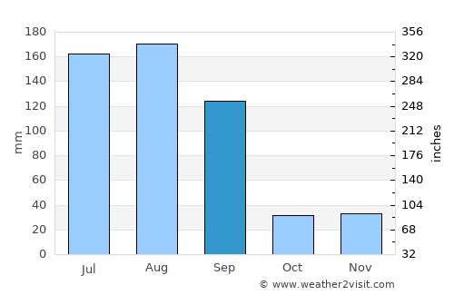 Keren average rain in September