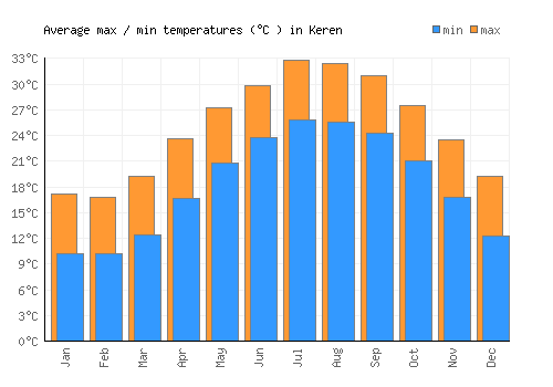 Keren average minimum / maximum temperatures (Celsius)